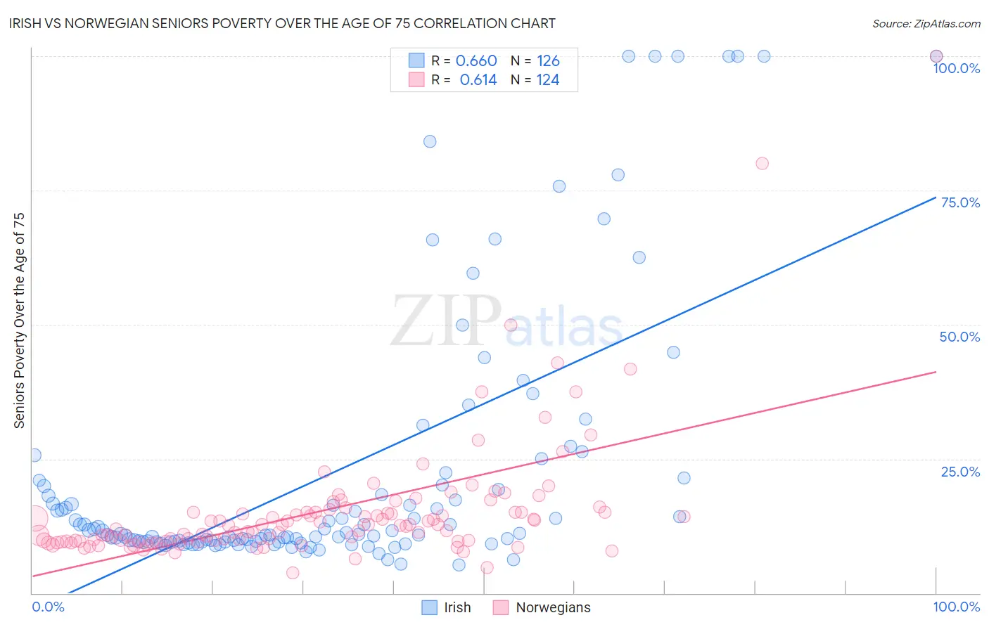 Irish vs Norwegian Seniors Poverty Over the Age of 75