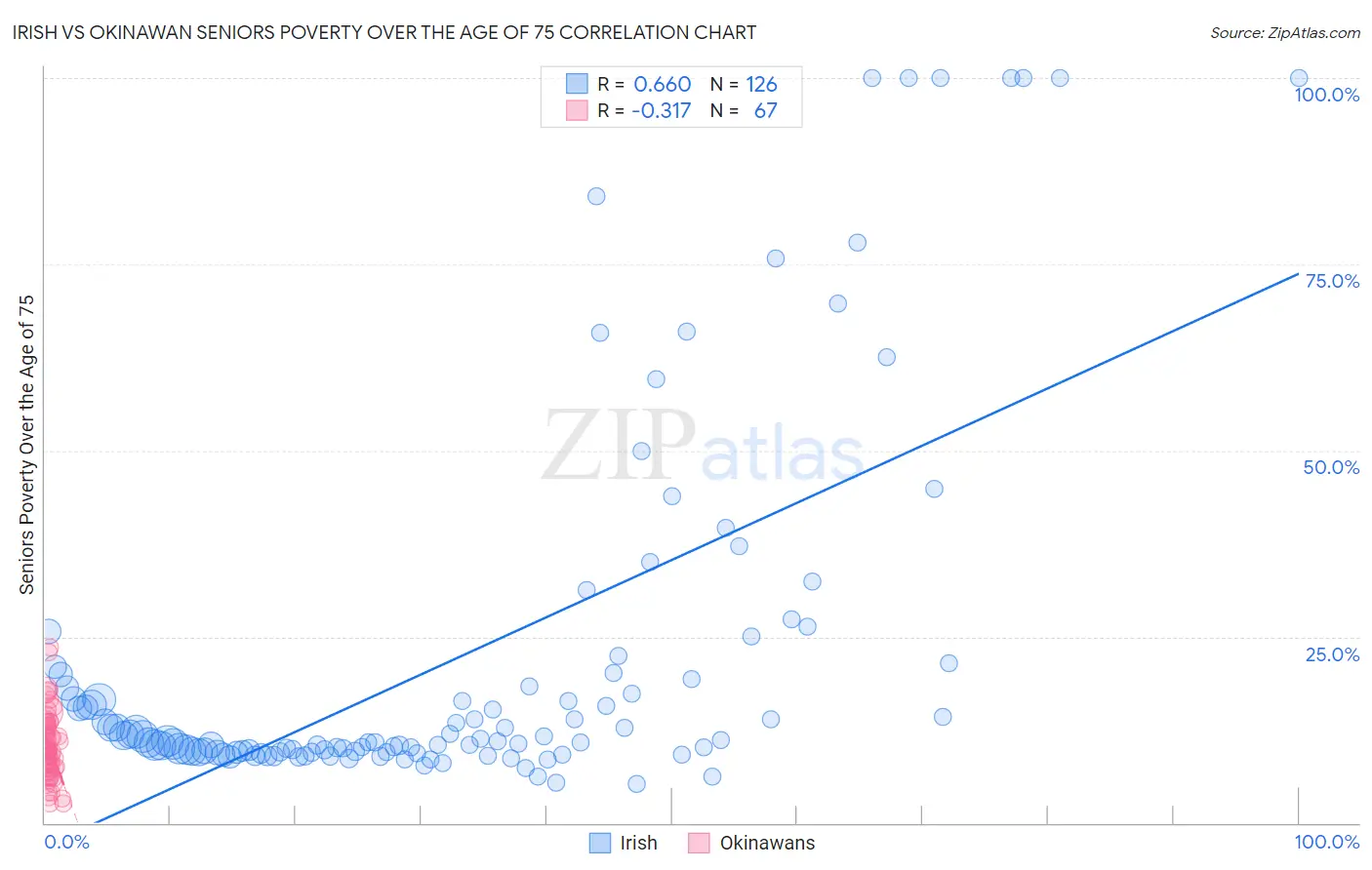 Irish vs Okinawan Seniors Poverty Over the Age of 75