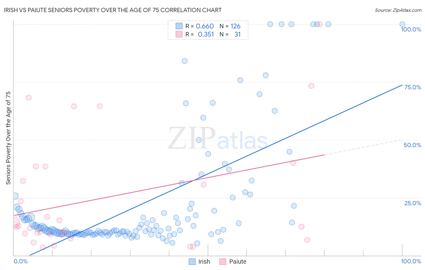 Irish vs Paiute Seniors Poverty Over the Age of 75