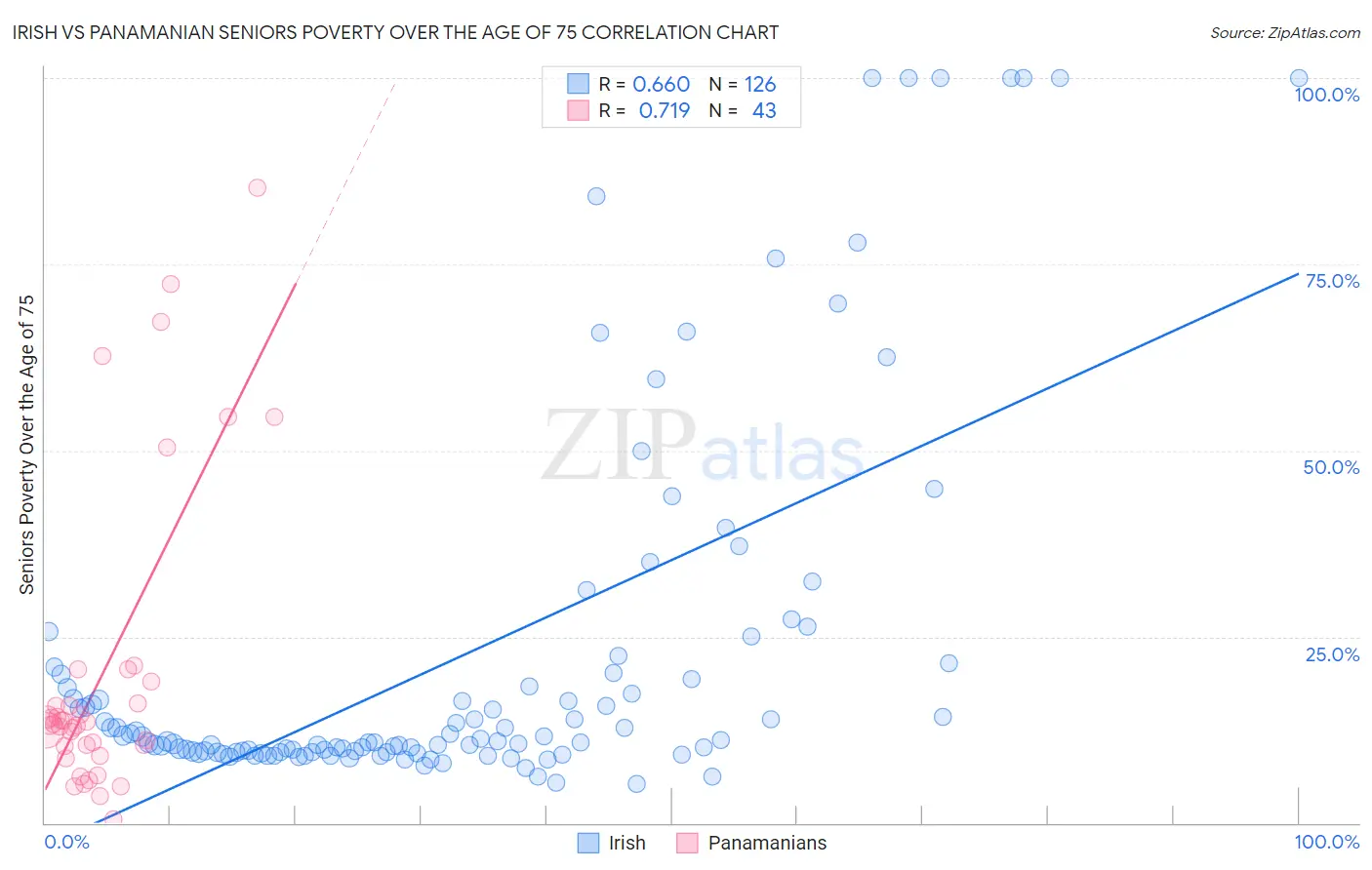 Irish vs Panamanian Seniors Poverty Over the Age of 75