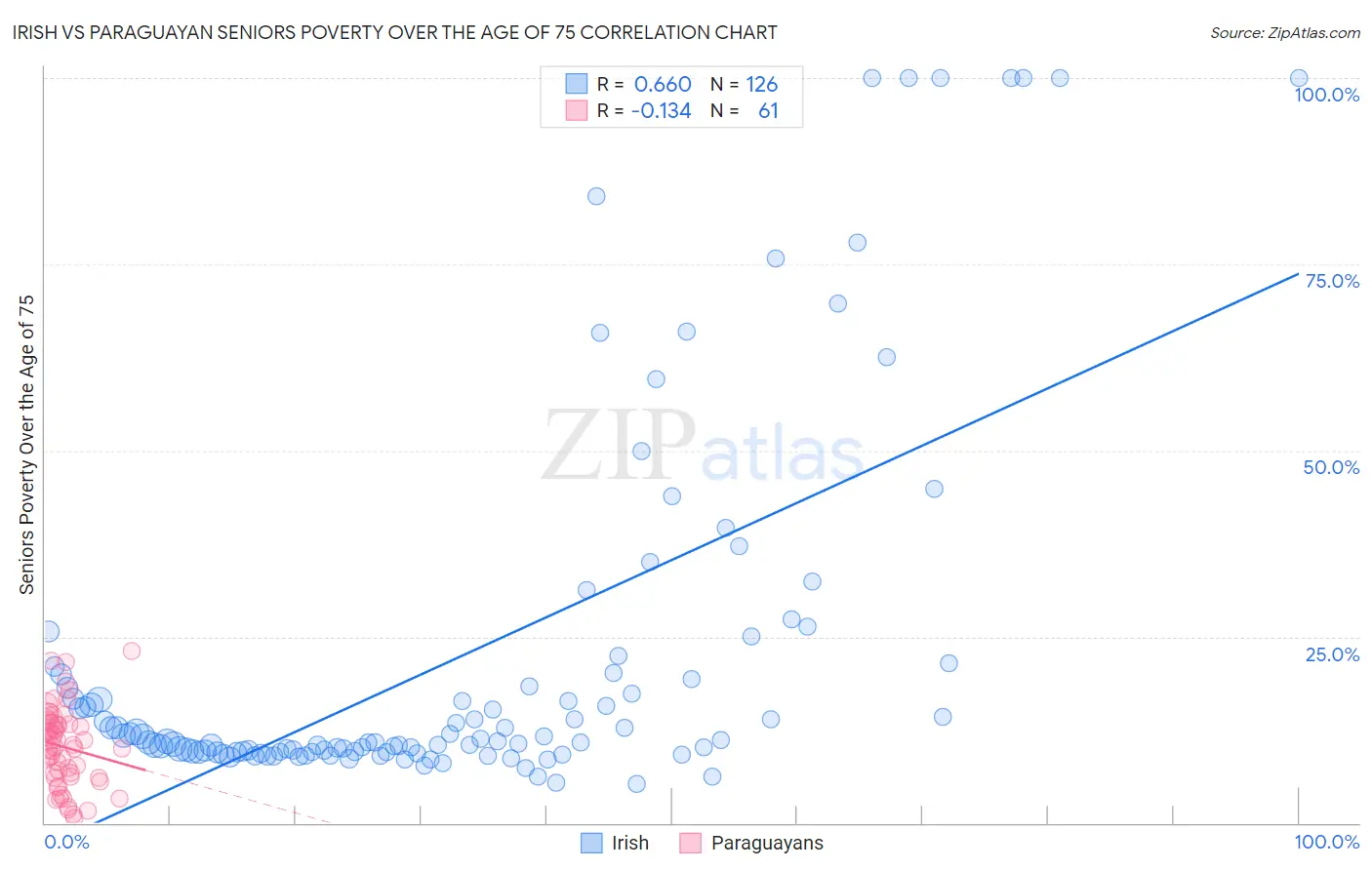 Irish vs Paraguayan Seniors Poverty Over the Age of 75