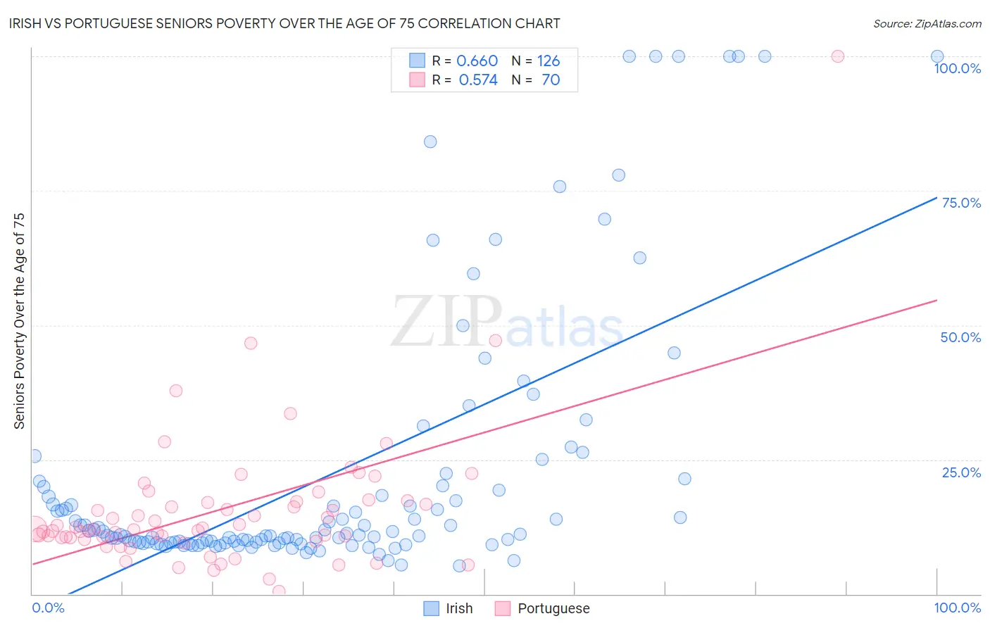 Irish vs Portuguese Seniors Poverty Over the Age of 75