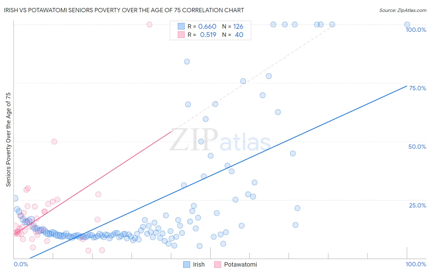 Irish vs Potawatomi Seniors Poverty Over the Age of 75