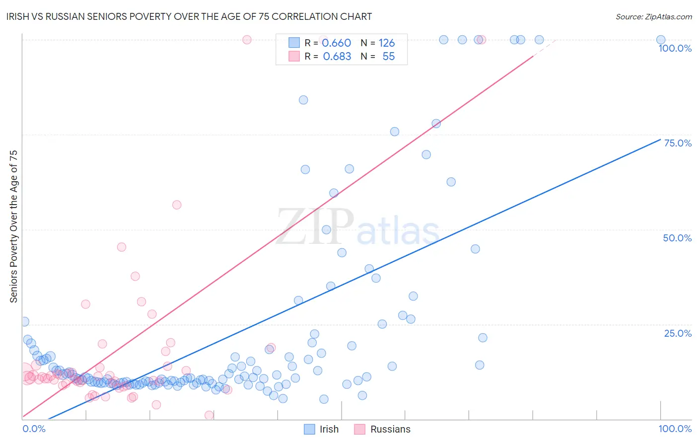 Irish vs Russian Seniors Poverty Over the Age of 75