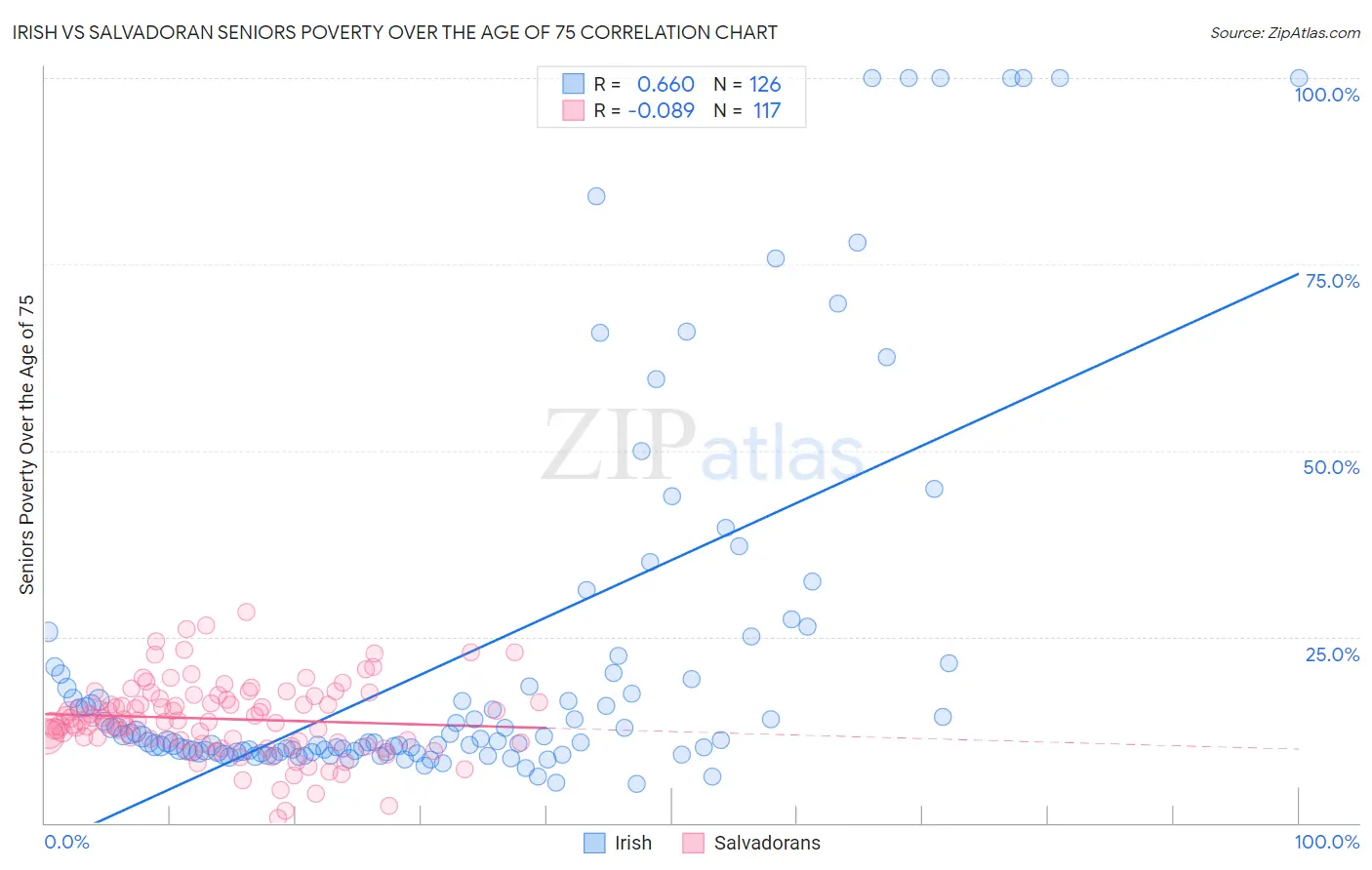 Irish vs Salvadoran Seniors Poverty Over the Age of 75