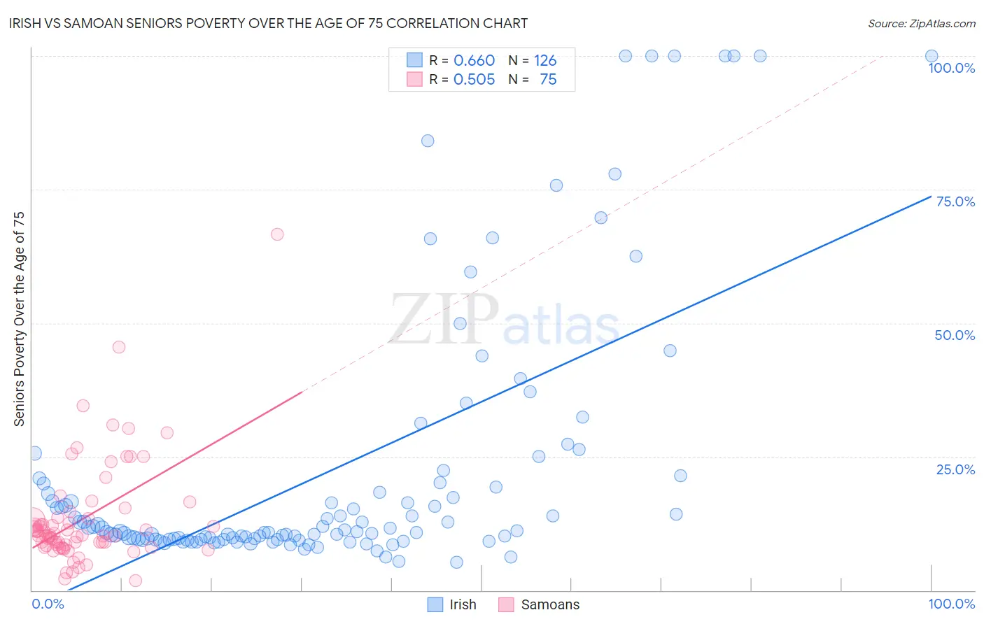 Irish vs Samoan Seniors Poverty Over the Age of 75