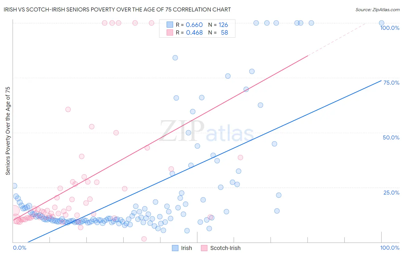 Irish vs Scotch-Irish Seniors Poverty Over the Age of 75