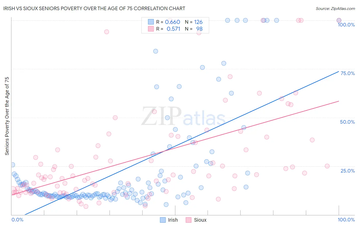 Irish vs Sioux Seniors Poverty Over the Age of 75