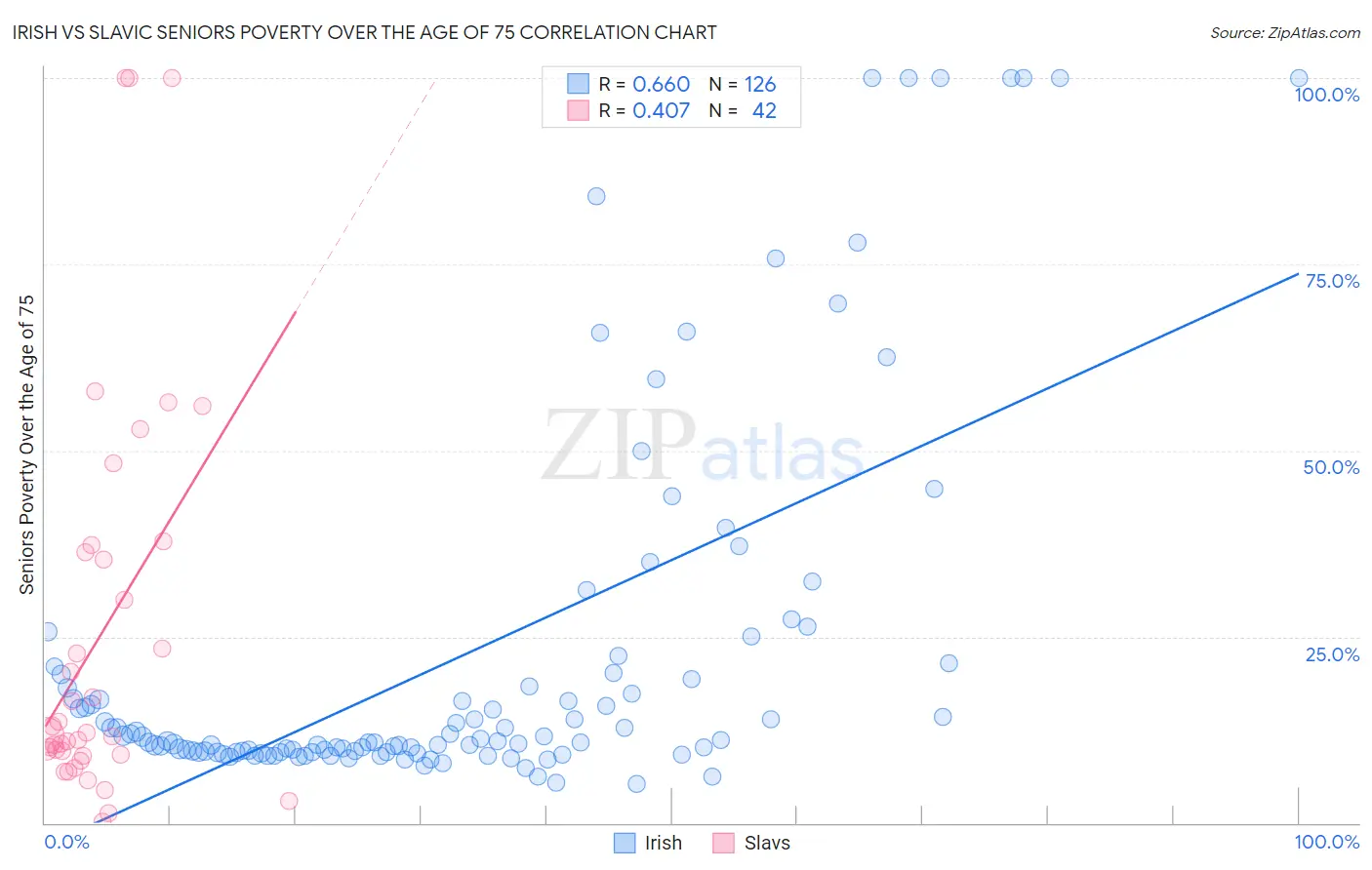 Irish vs Slavic Seniors Poverty Over the Age of 75