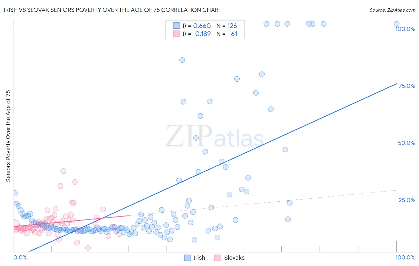 Irish vs Slovak Seniors Poverty Over the Age of 75