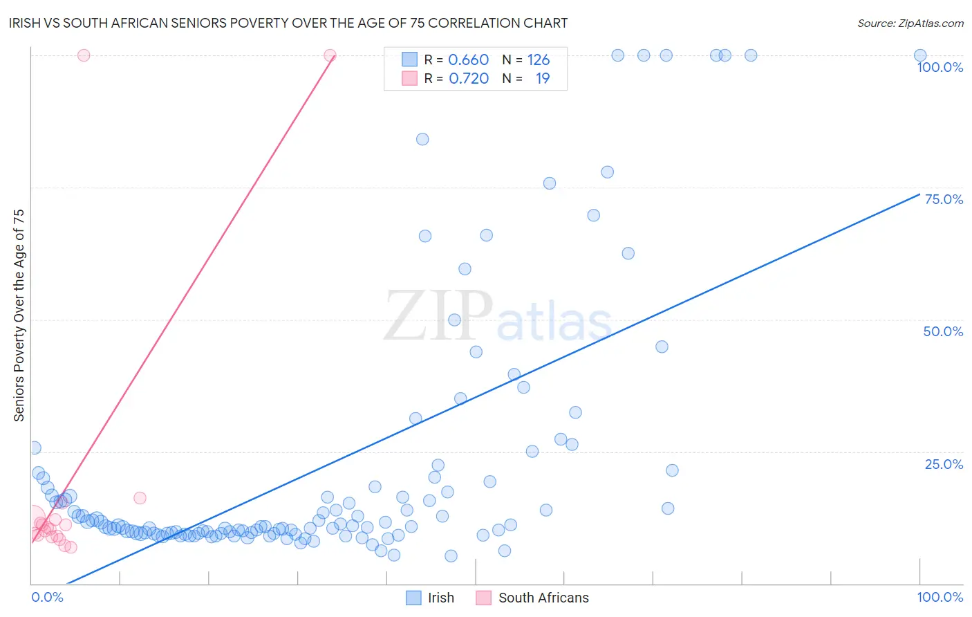 Irish vs South African Seniors Poverty Over the Age of 75