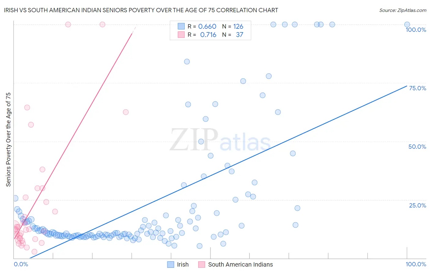 Irish vs South American Indian Seniors Poverty Over the Age of 75