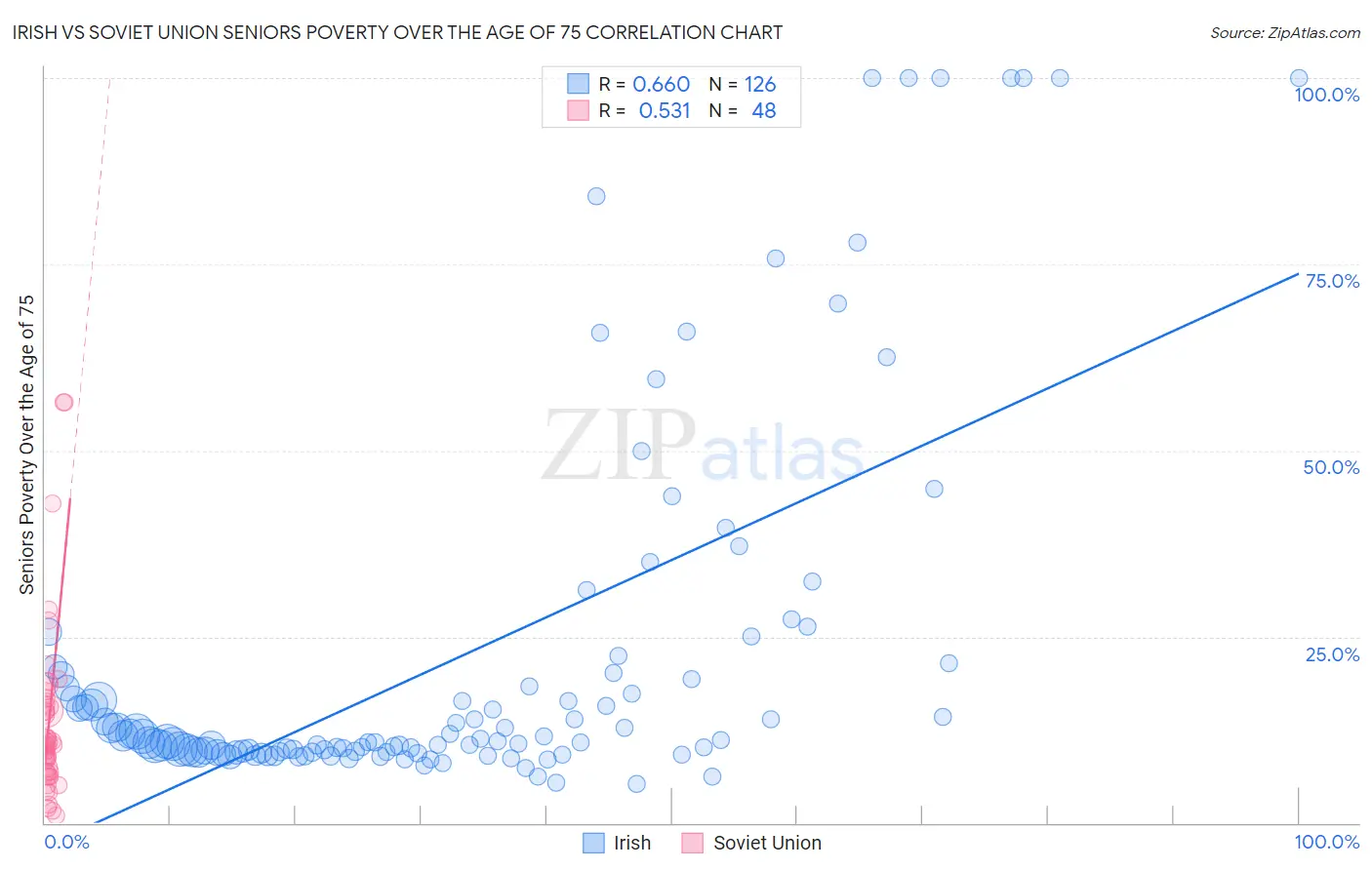 Irish vs Soviet Union Seniors Poverty Over the Age of 75