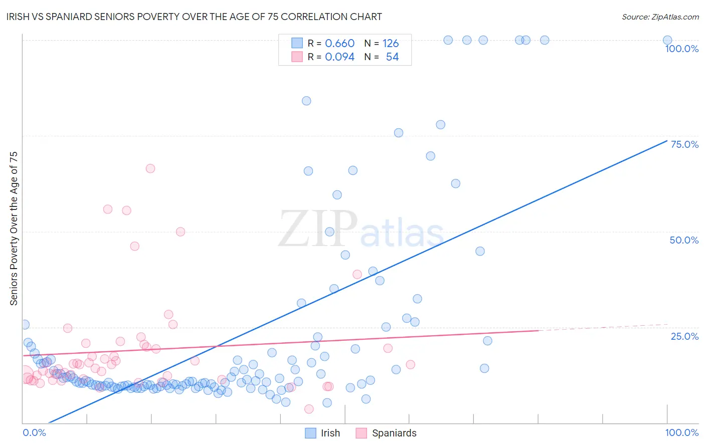 Irish vs Spaniard Seniors Poverty Over the Age of 75