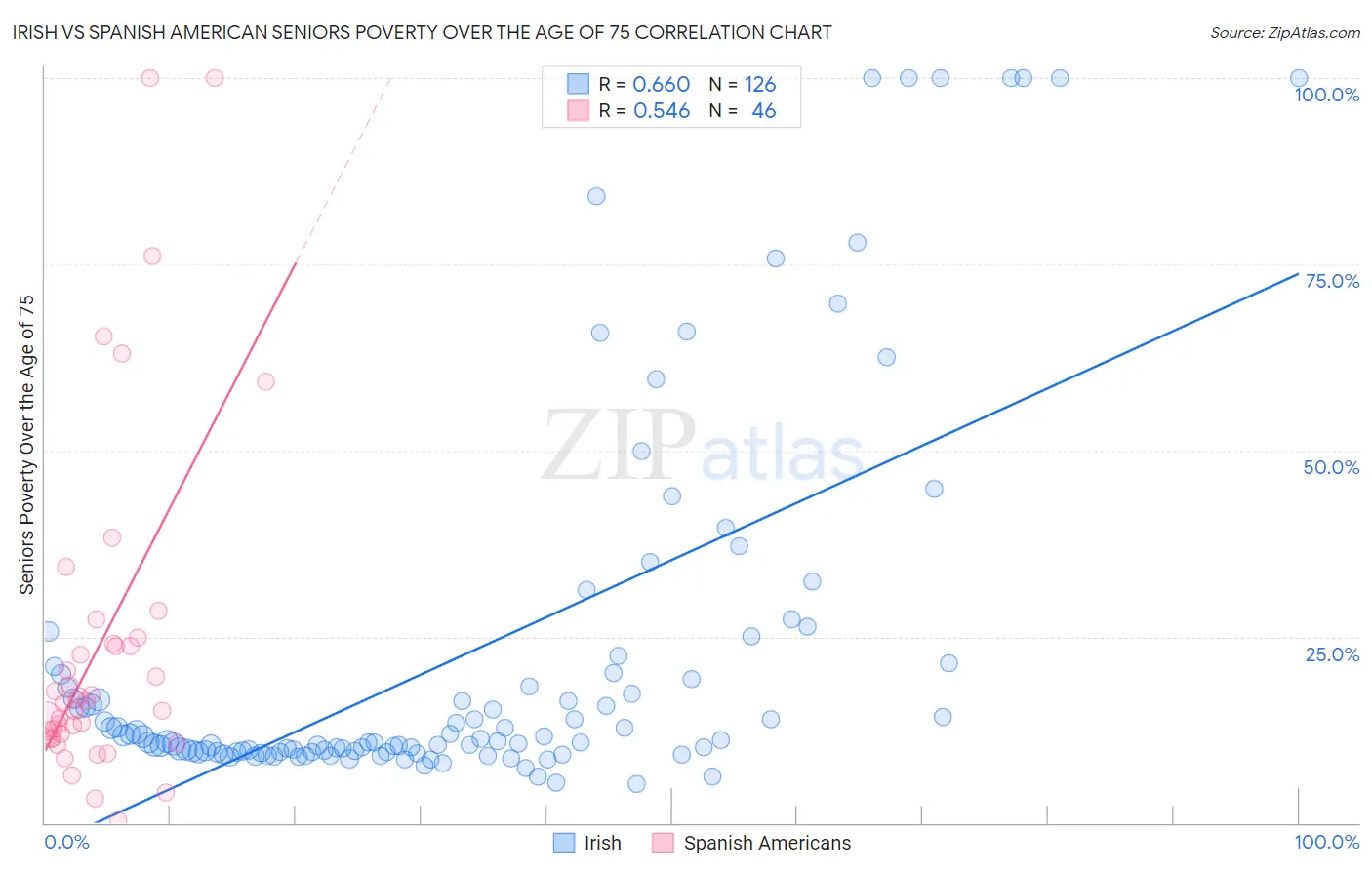 Irish vs Spanish American Seniors Poverty Over the Age of 75