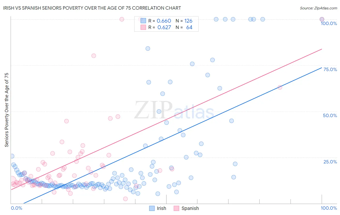 Irish vs Spanish Seniors Poverty Over the Age of 75