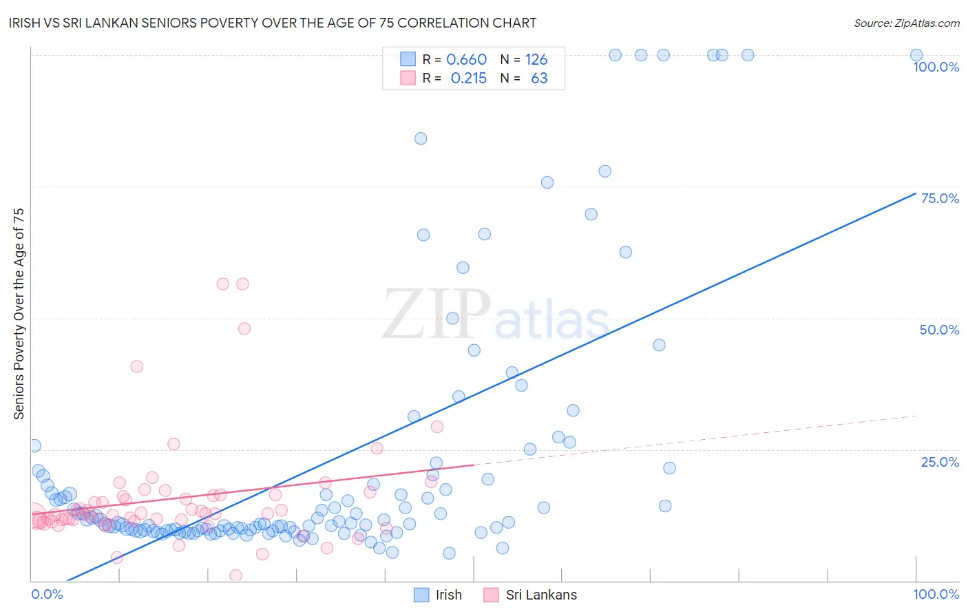 Irish vs Sri Lankan Seniors Poverty Over the Age of 75