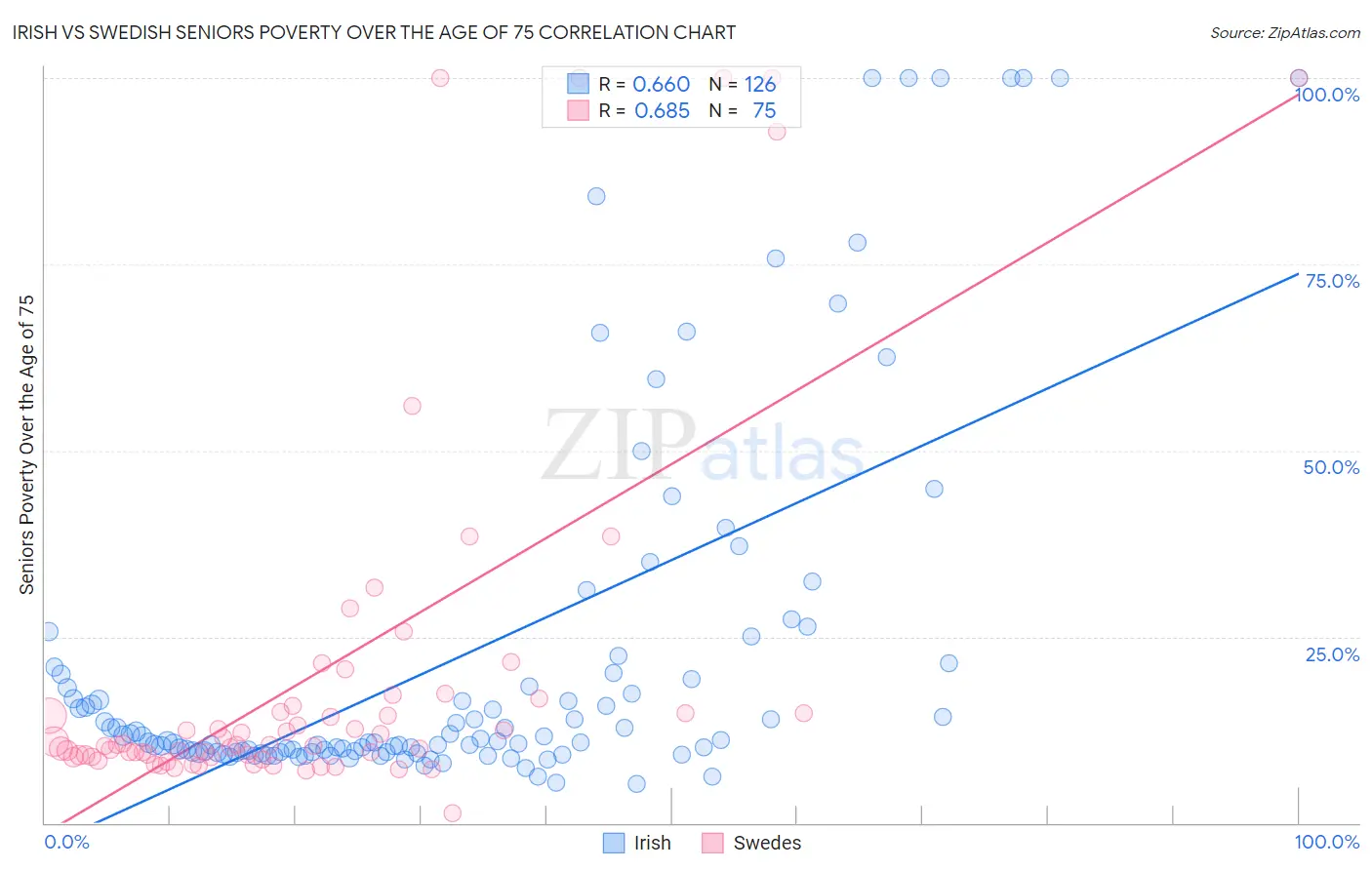 Irish vs Swedish Seniors Poverty Over the Age of 75