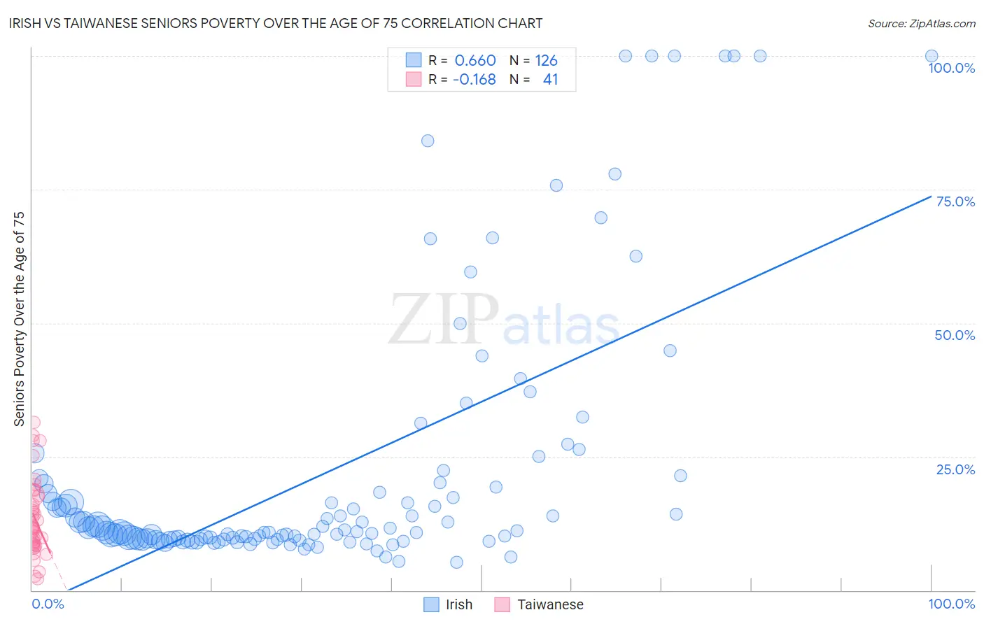 Irish vs Taiwanese Seniors Poverty Over the Age of 75