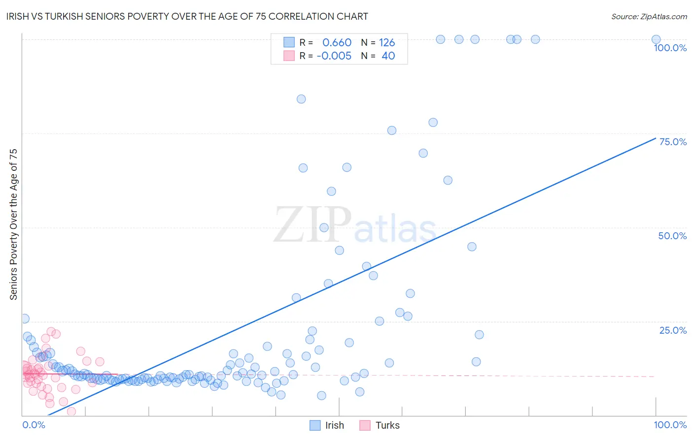 Irish vs Turkish Seniors Poverty Over the Age of 75