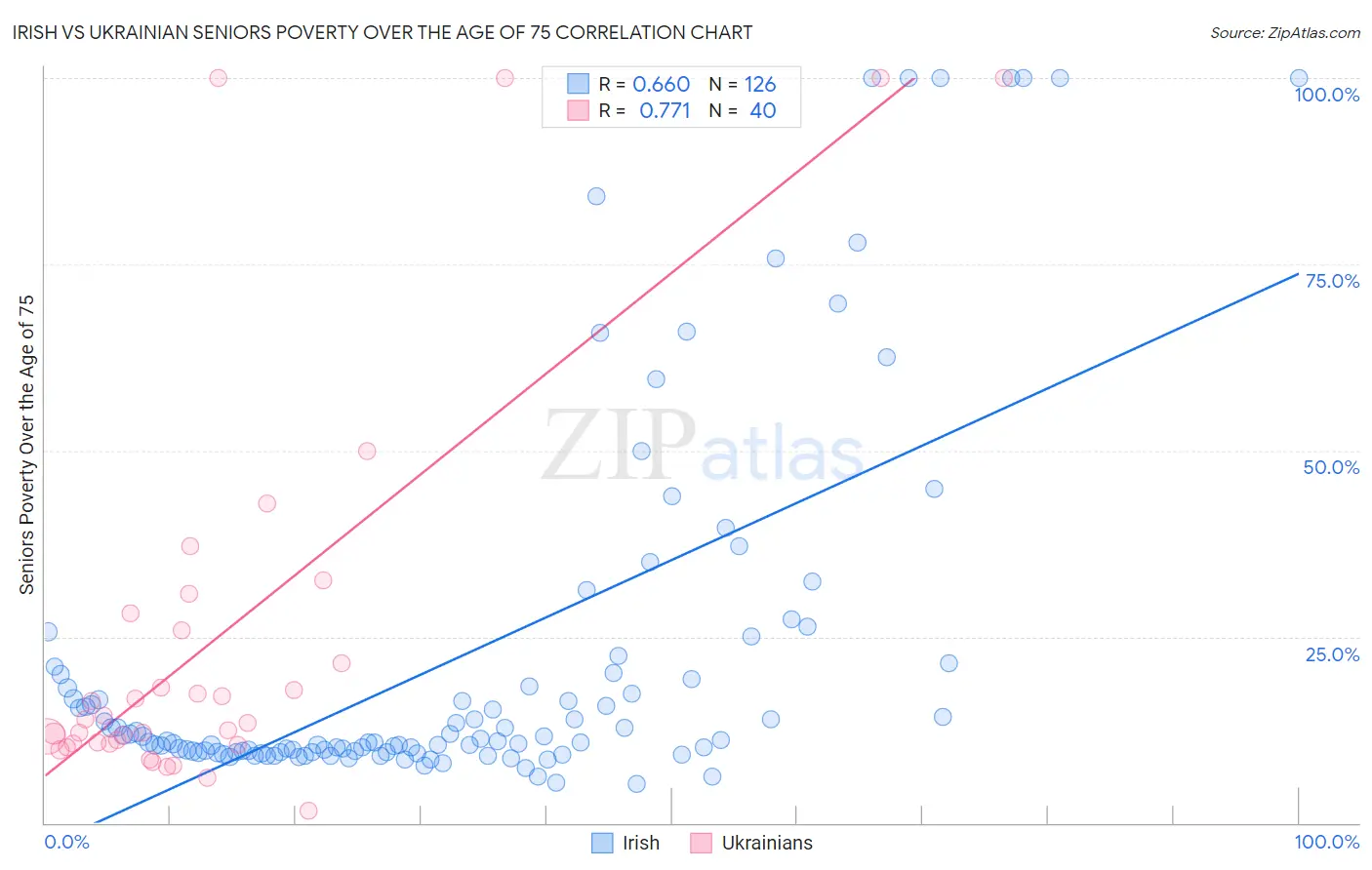 Irish vs Ukrainian Seniors Poverty Over the Age of 75