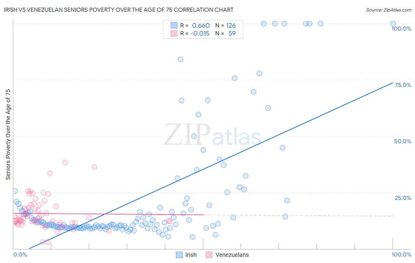 Irish vs Venezuelan Seniors Poverty Over the Age of 75