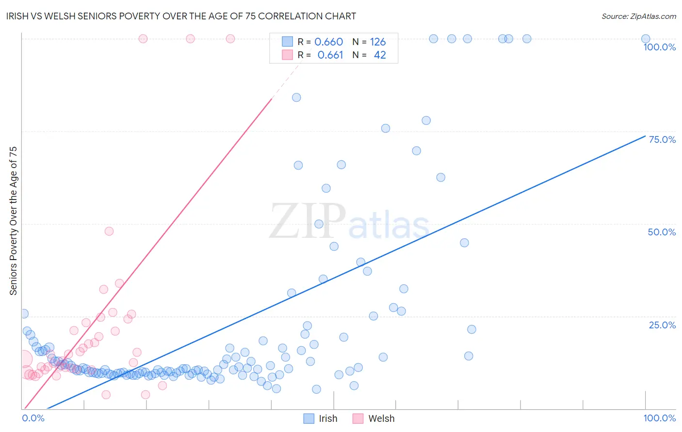 Irish vs Welsh Seniors Poverty Over the Age of 75