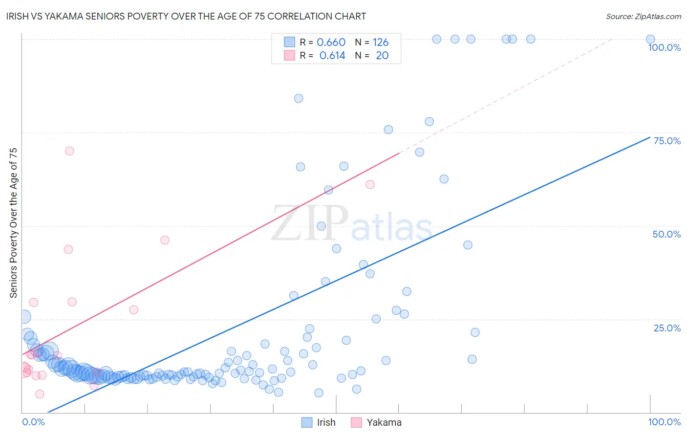 Irish vs Yakama Seniors Poverty Over the Age of 75