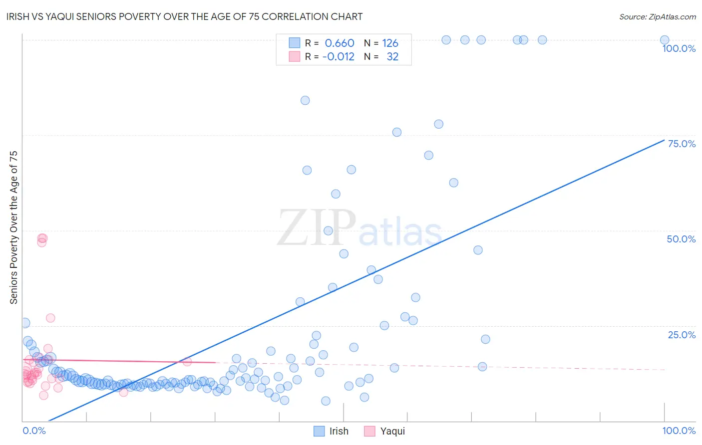 Irish vs Yaqui Seniors Poverty Over the Age of 75