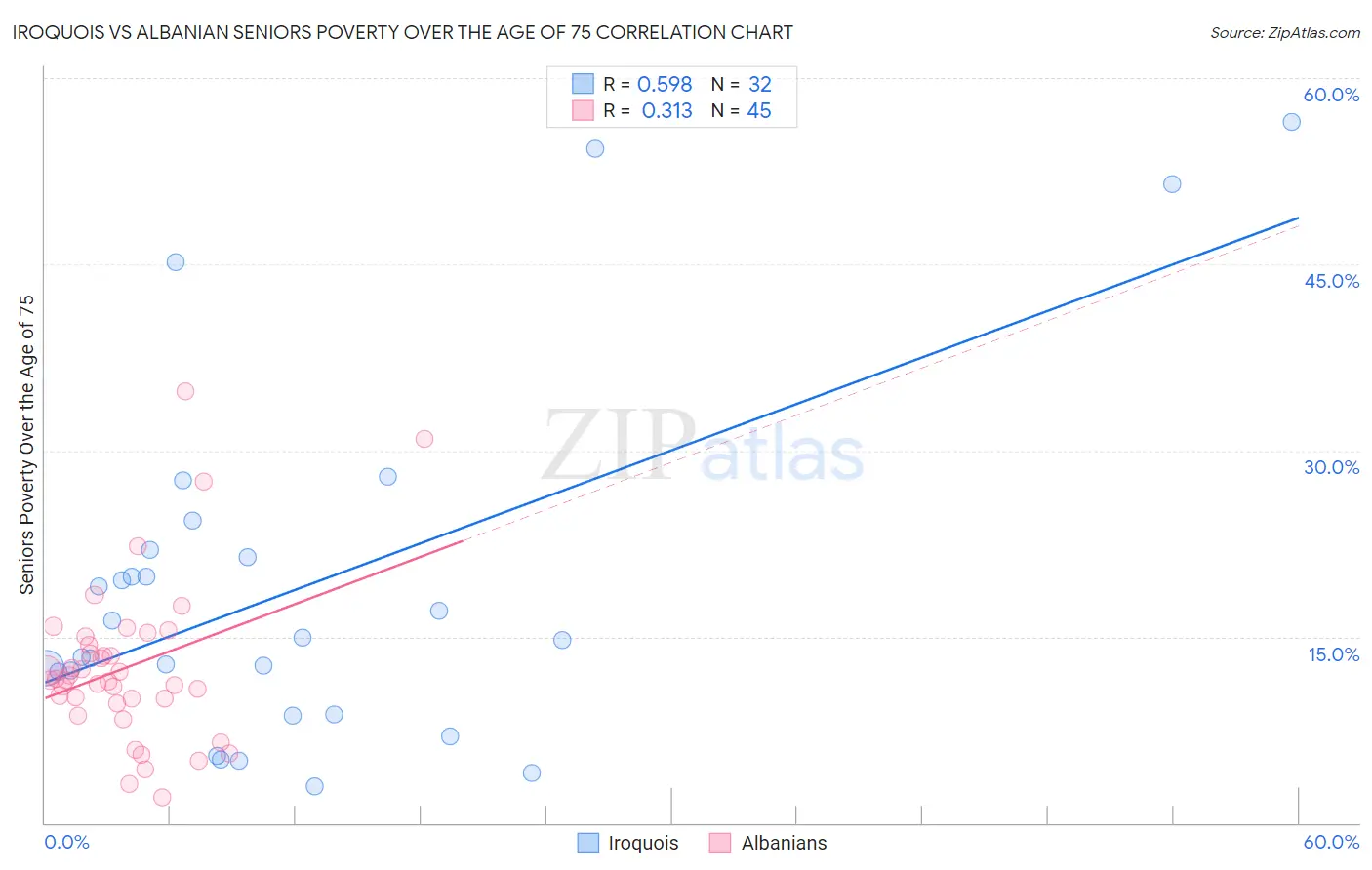 Iroquois vs Albanian Seniors Poverty Over the Age of 75