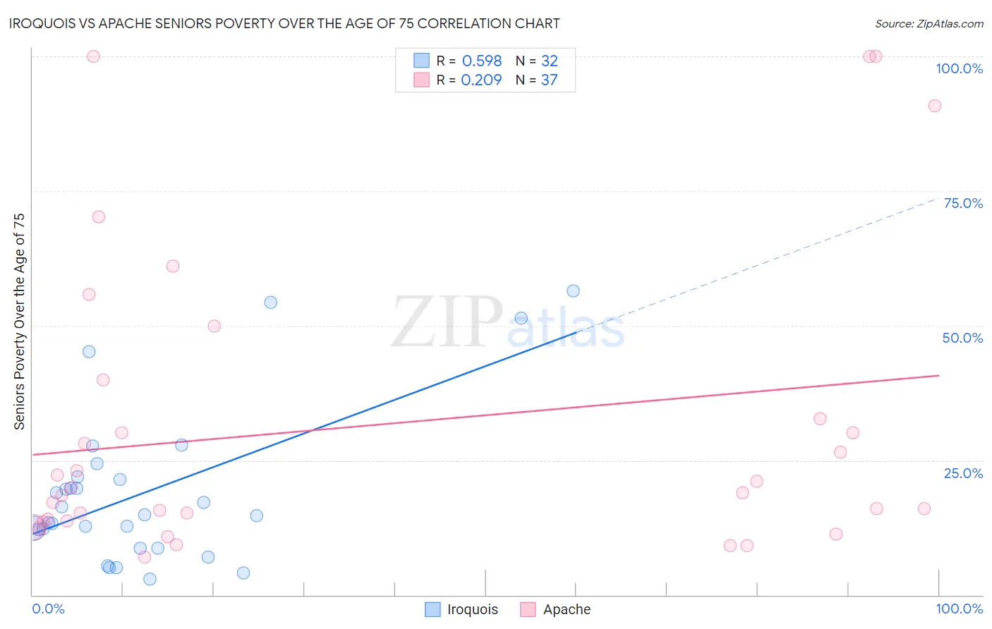 Iroquois vs Apache Seniors Poverty Over the Age of 75