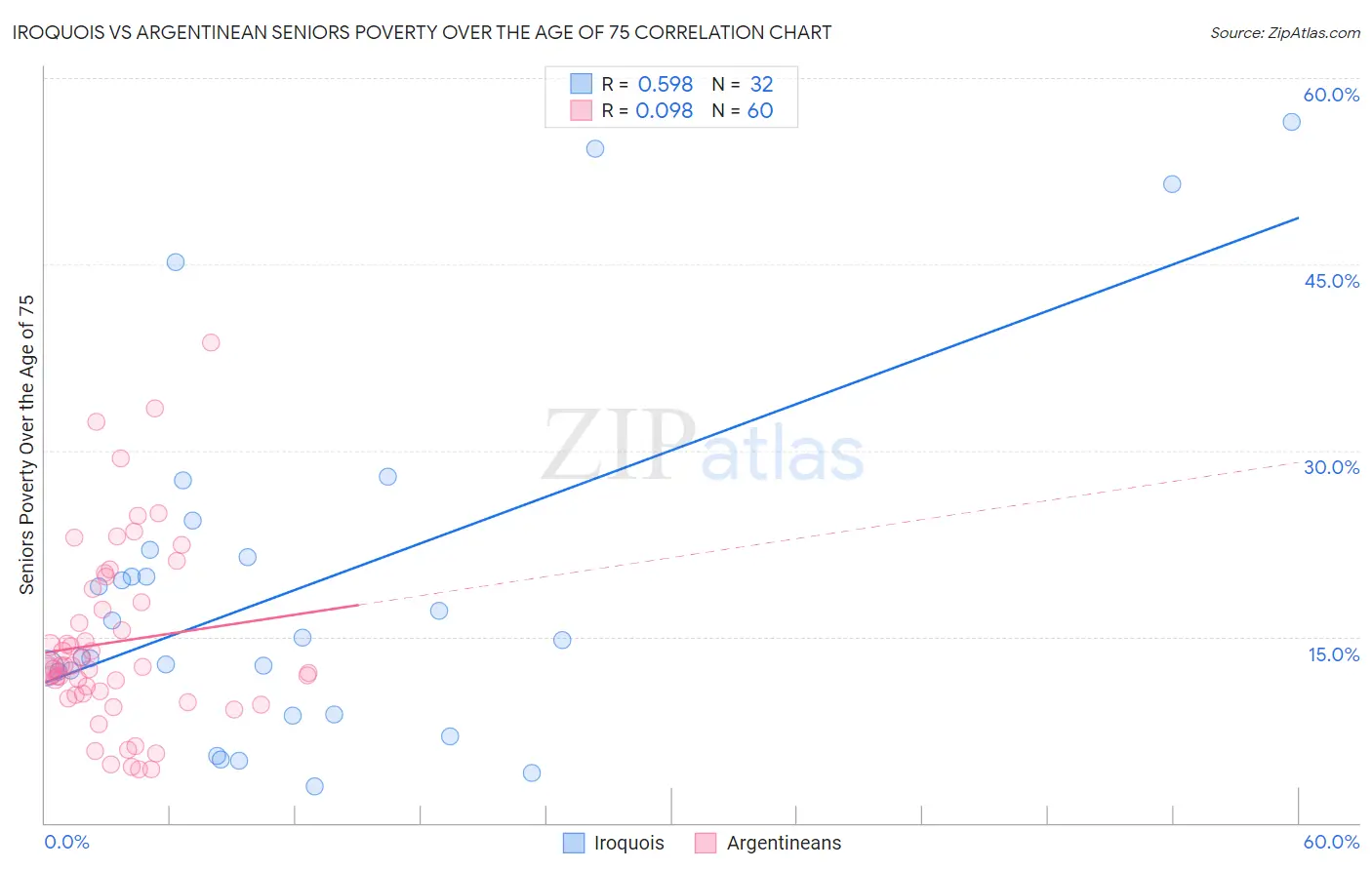 Iroquois vs Argentinean Seniors Poverty Over the Age of 75
