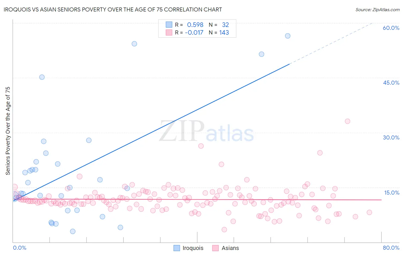 Iroquois vs Asian Seniors Poverty Over the Age of 75
