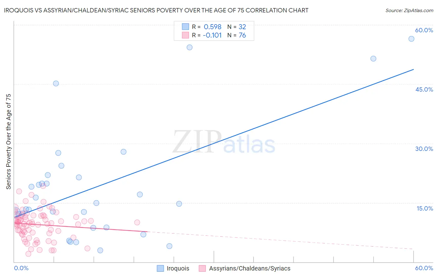 Iroquois vs Assyrian/Chaldean/Syriac Seniors Poverty Over the Age of 75