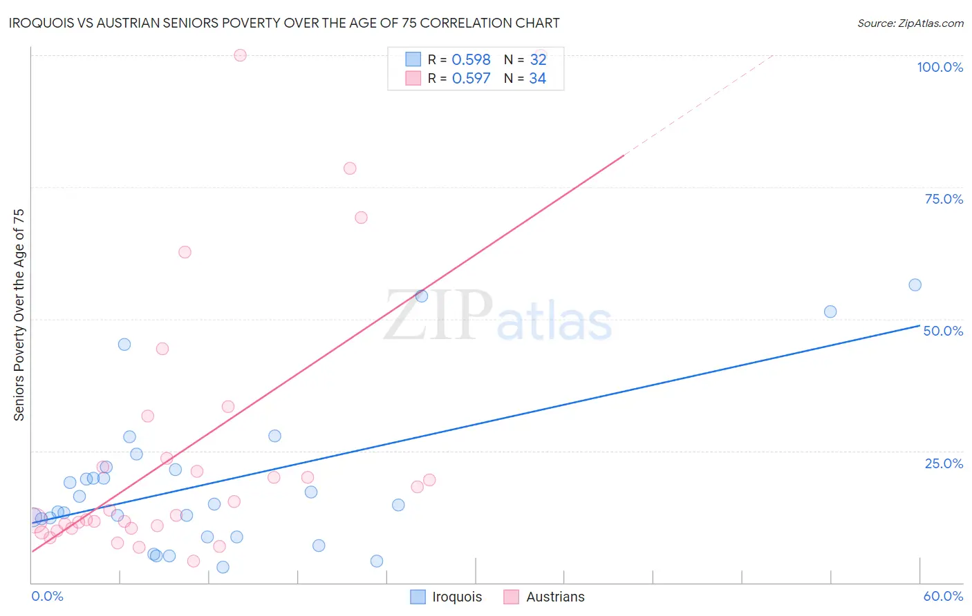 Iroquois vs Austrian Seniors Poverty Over the Age of 75