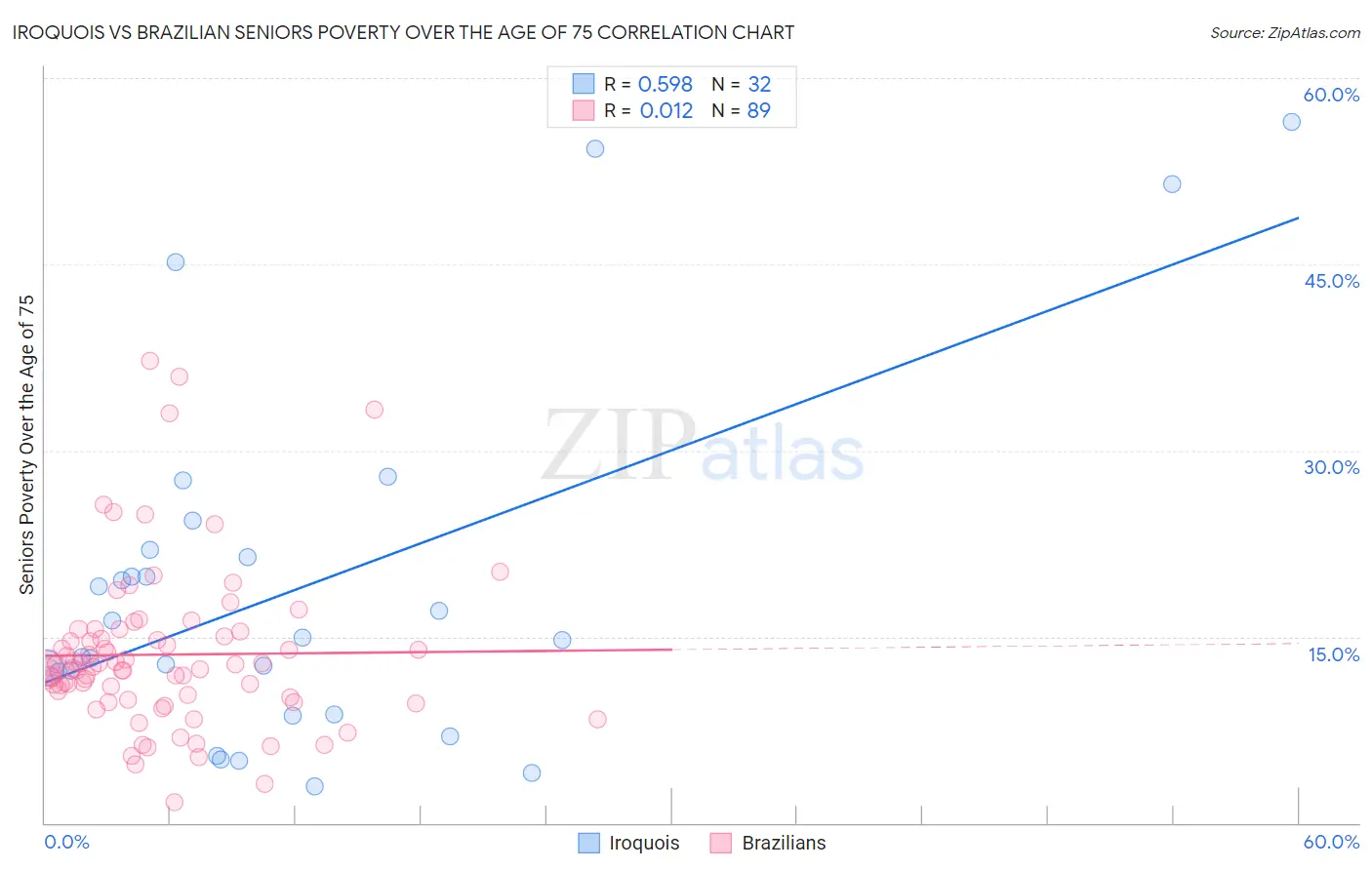 Iroquois vs Brazilian Seniors Poverty Over the Age of 75