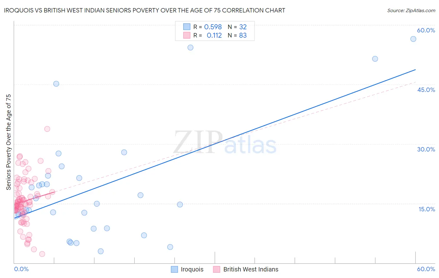 Iroquois vs British West Indian Seniors Poverty Over the Age of 75