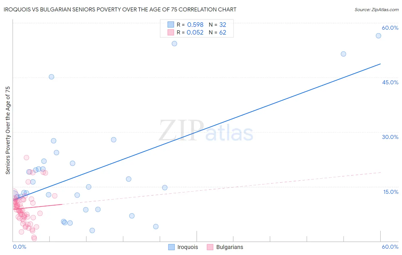 Iroquois vs Bulgarian Seniors Poverty Over the Age of 75