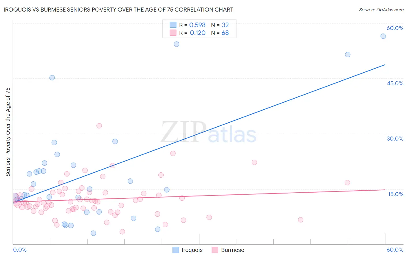 Iroquois vs Burmese Seniors Poverty Over the Age of 75
