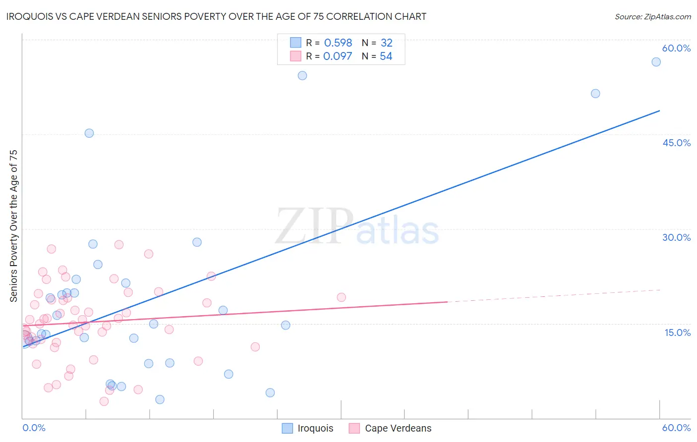 Iroquois vs Cape Verdean Seniors Poverty Over the Age of 75