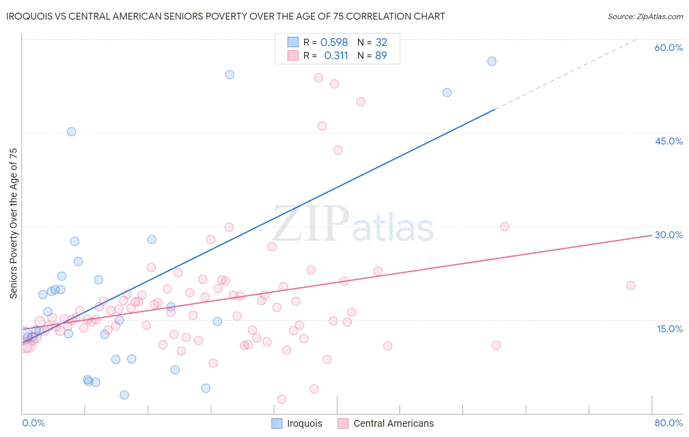 Iroquois vs Central American Seniors Poverty Over the Age of 75