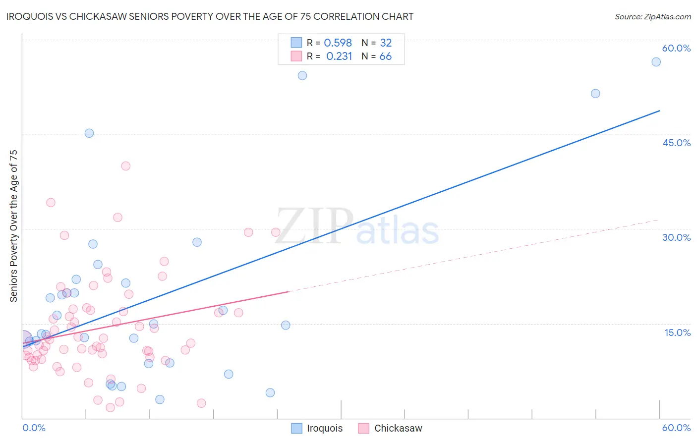 Iroquois vs Chickasaw Seniors Poverty Over the Age of 75