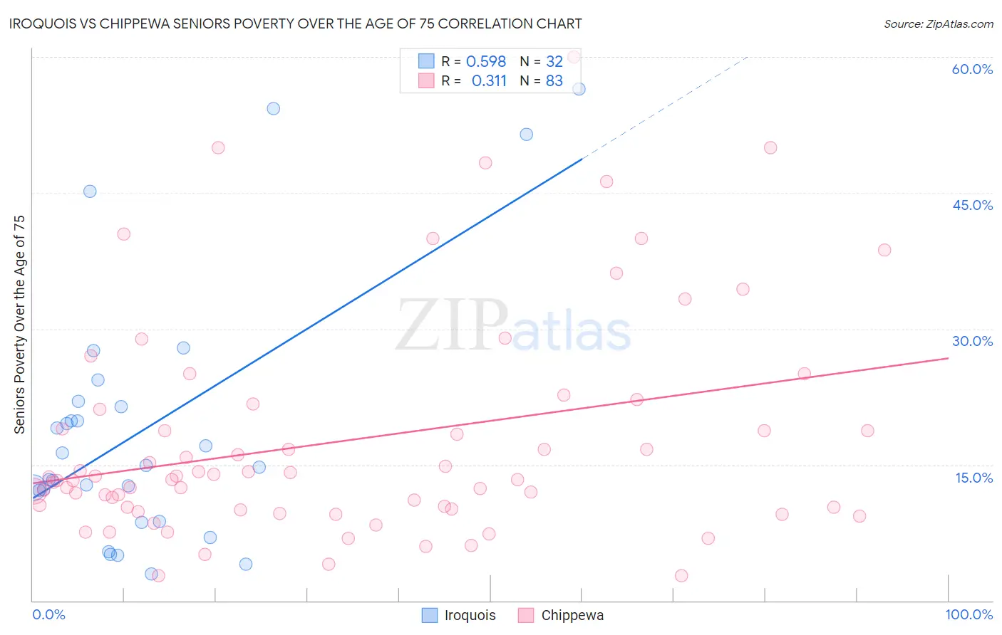 Iroquois vs Chippewa Seniors Poverty Over the Age of 75