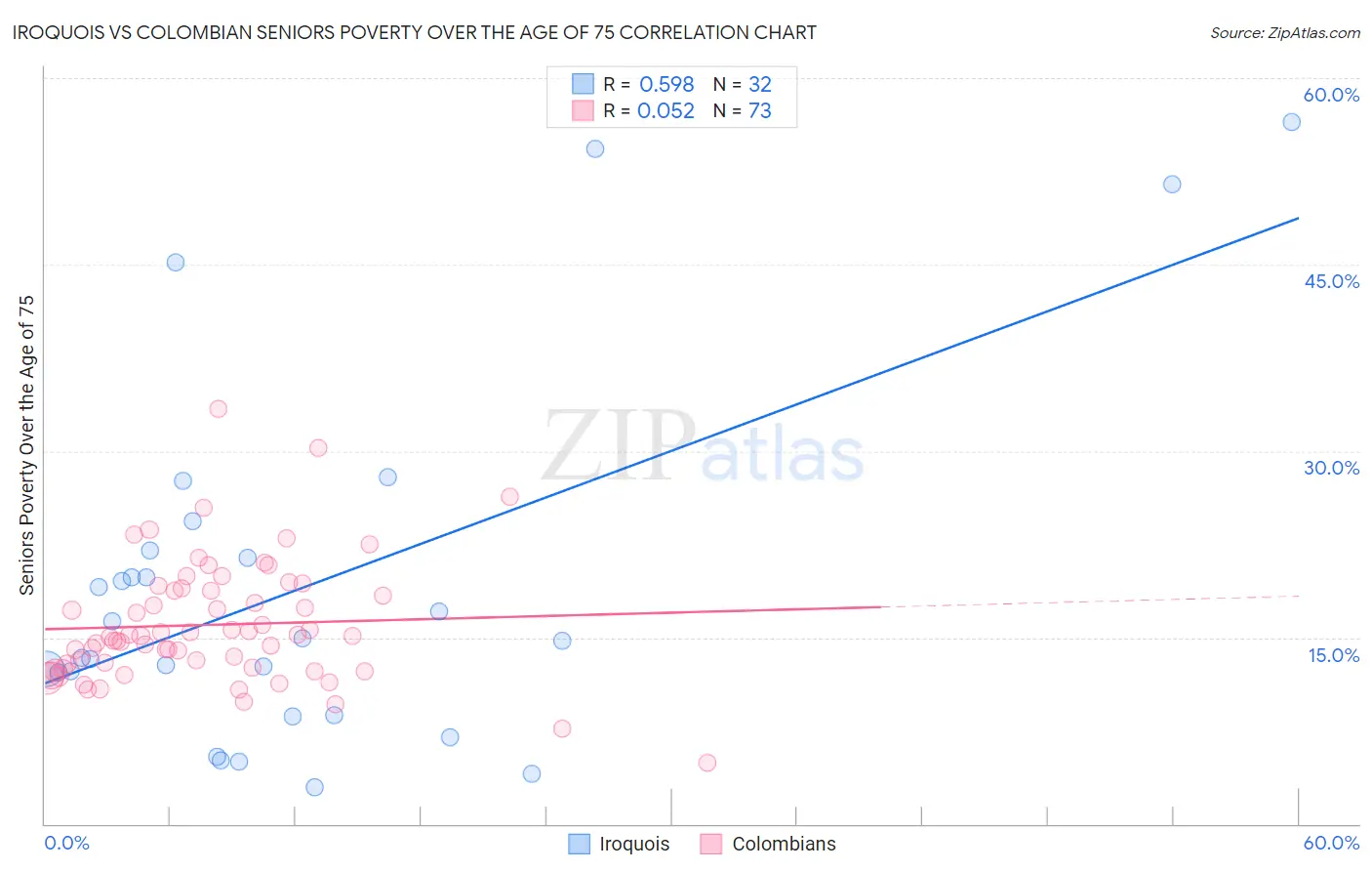 Iroquois vs Colombian Seniors Poverty Over the Age of 75