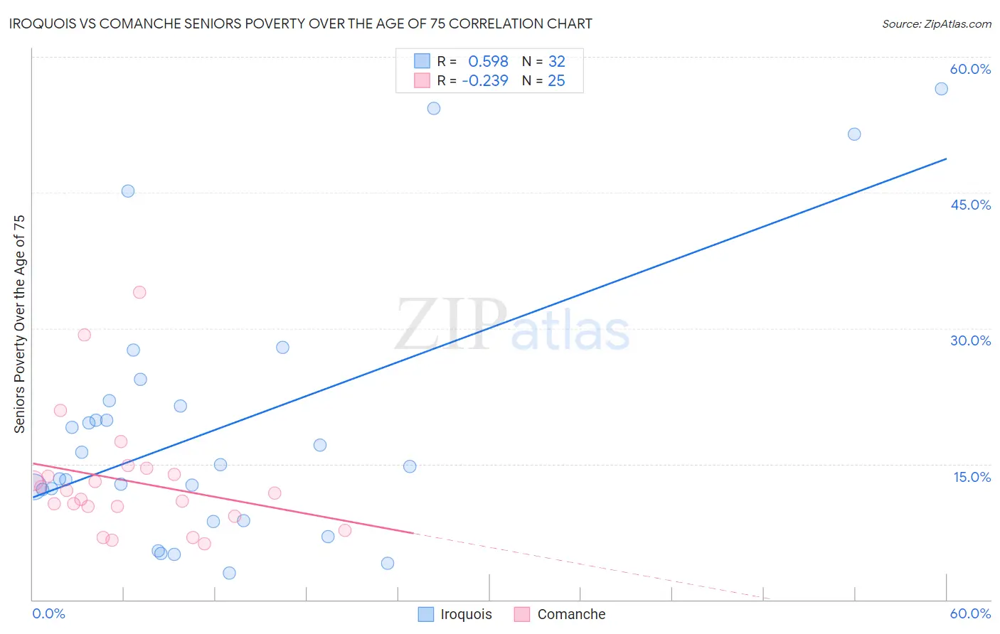 Iroquois vs Comanche Seniors Poverty Over the Age of 75