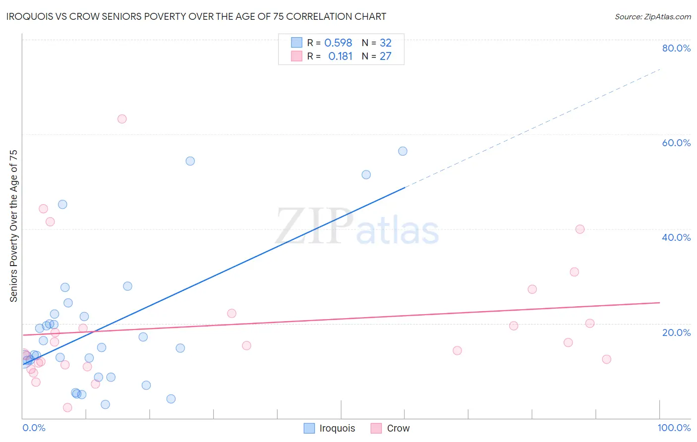 Iroquois vs Crow Seniors Poverty Over the Age of 75