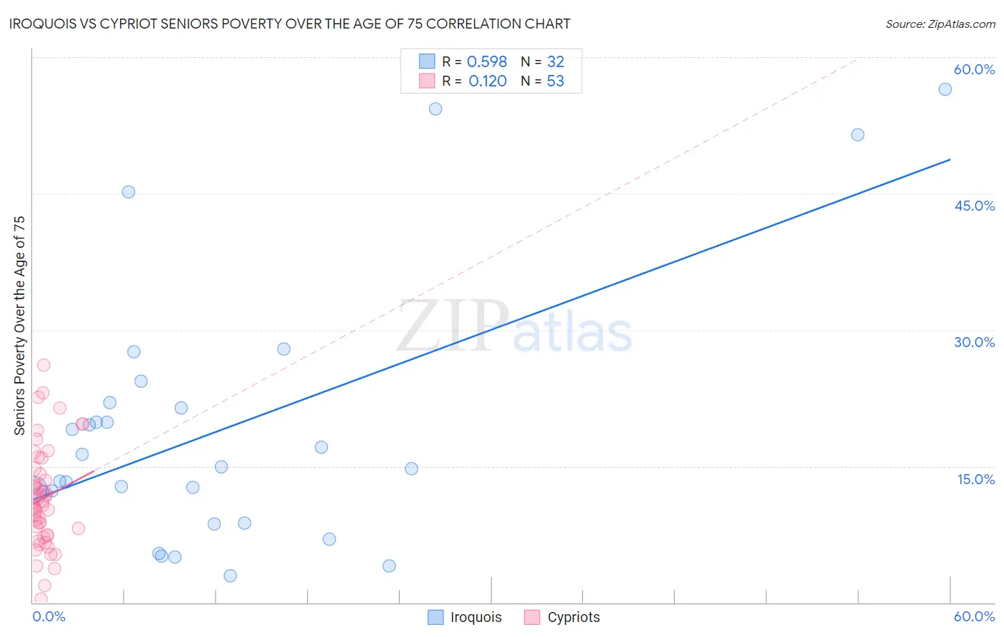 Iroquois vs Cypriot Seniors Poverty Over the Age of 75