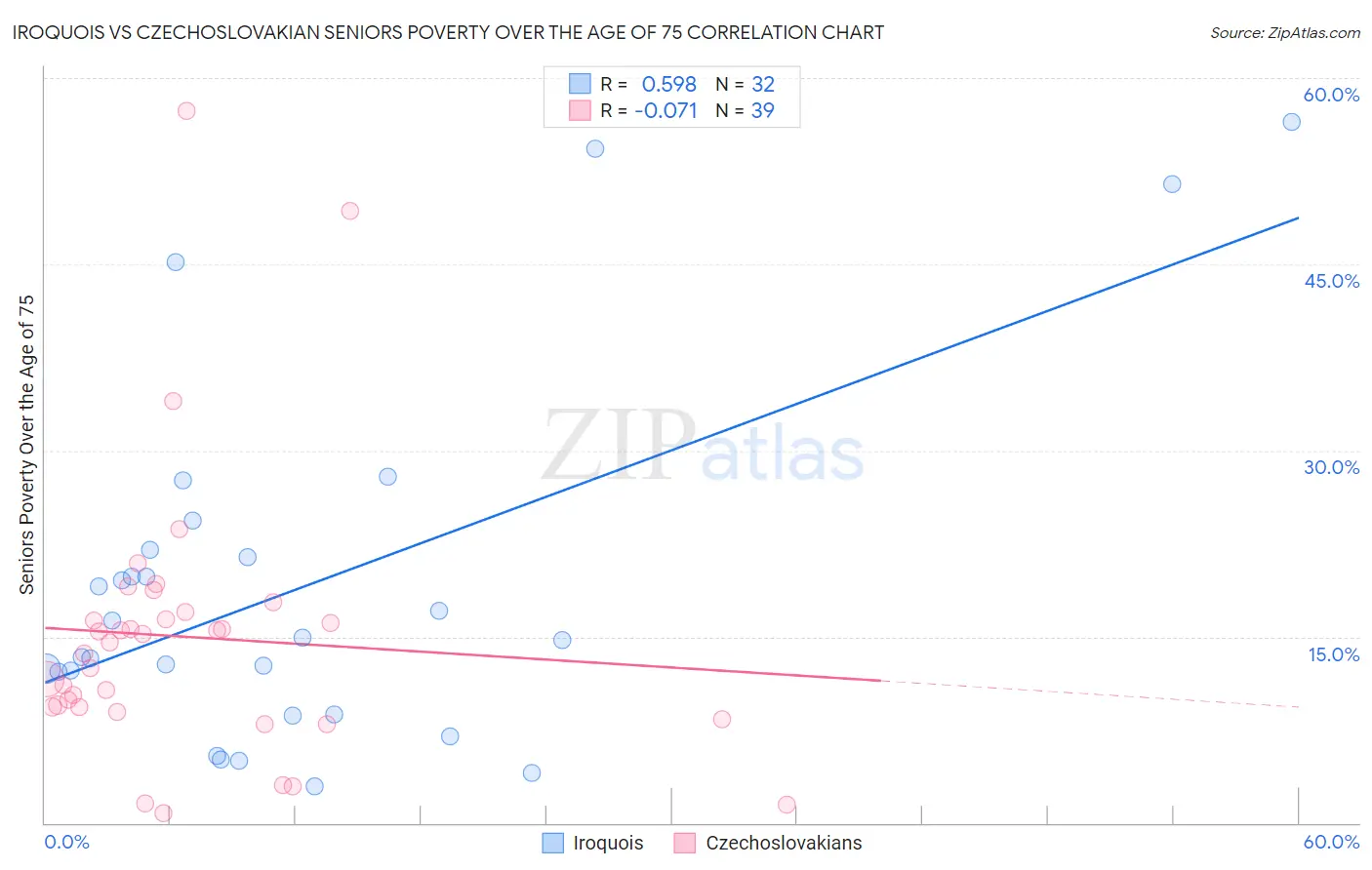 Iroquois vs Czechoslovakian Seniors Poverty Over the Age of 75