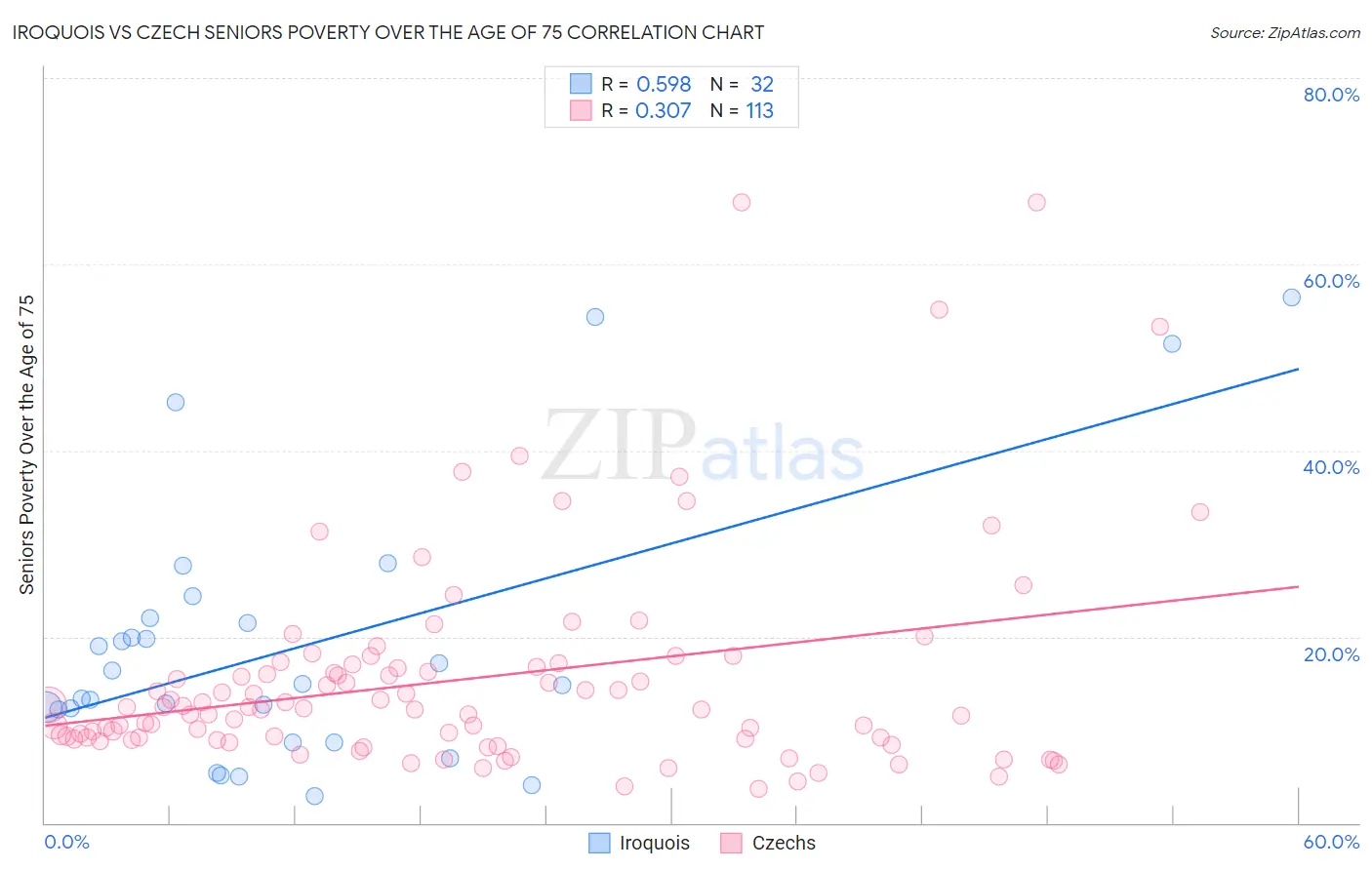 Iroquois vs Czech Seniors Poverty Over the Age of 75