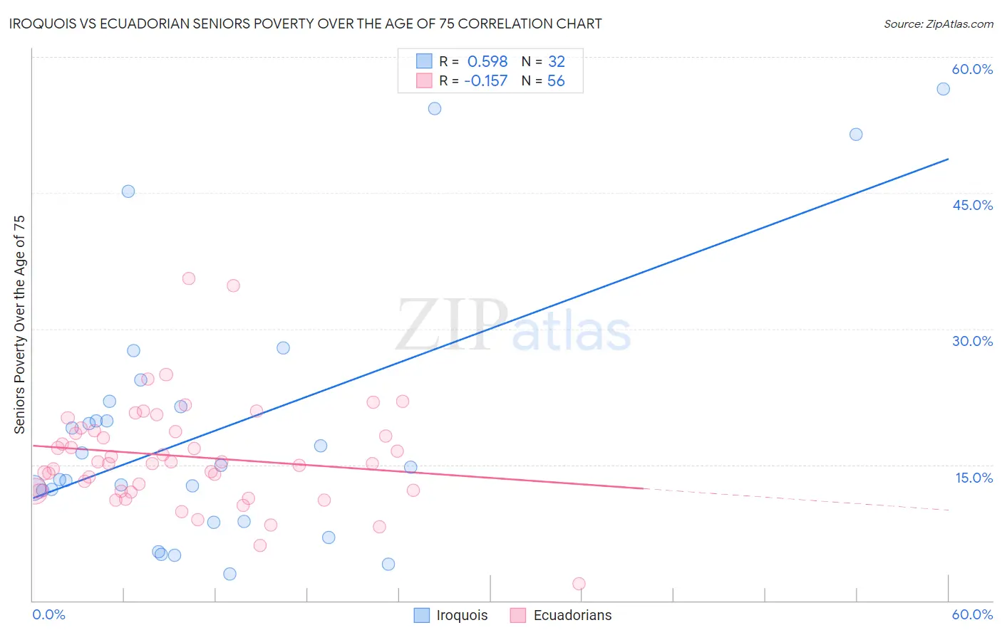 Iroquois vs Ecuadorian Seniors Poverty Over the Age of 75